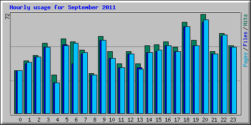 Hourly usage for September 2011