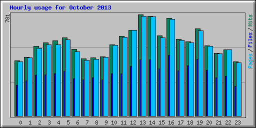 Hourly usage for October 2013