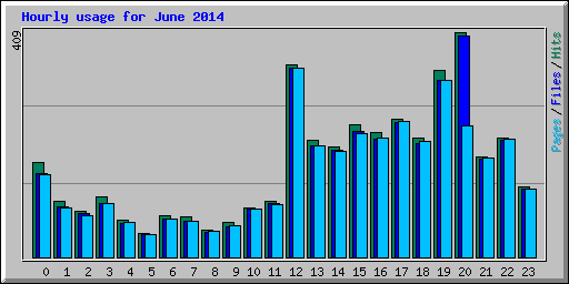 Hourly usage for June 2014