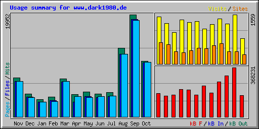 Usage summary for www.dark1980.de